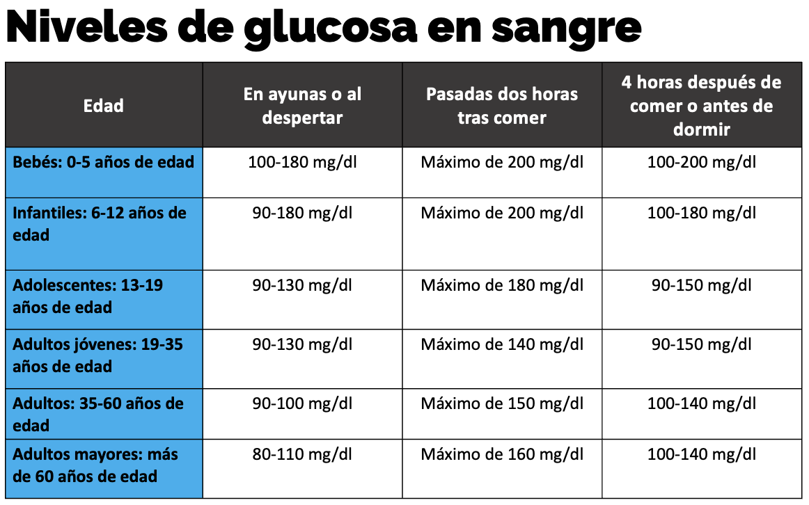 Tabla de glucosa por edades 