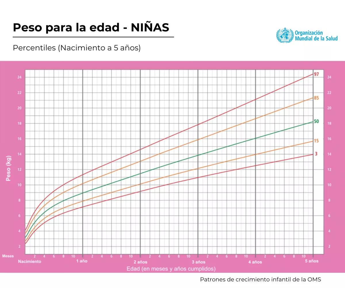 Percentiles de niña