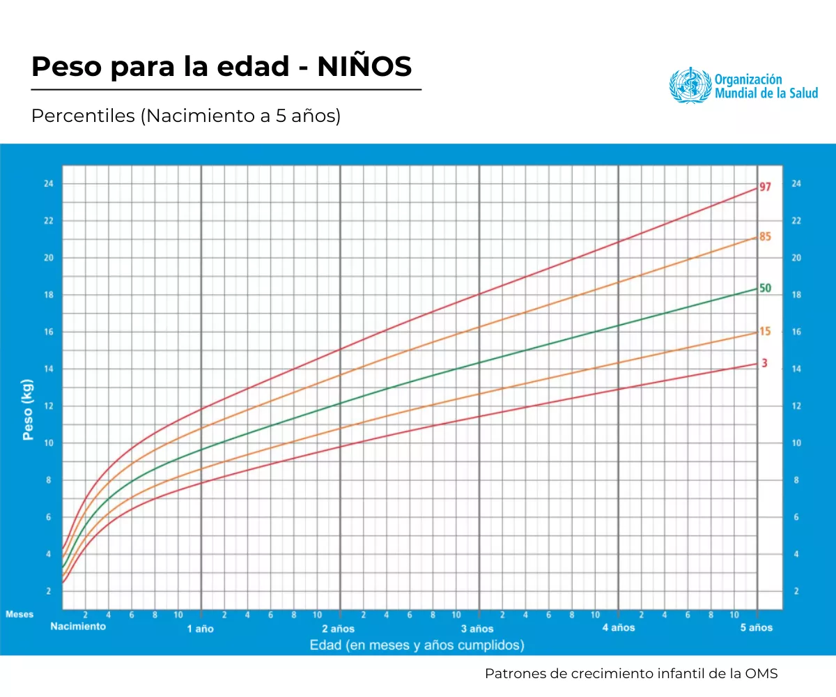 Percentil Peso Niño | Patrones de crecimiento infantil de la OMS